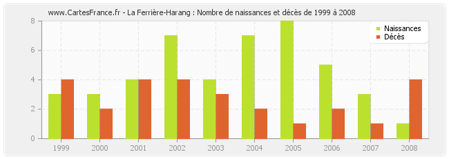 La Ferrière-Harang : Nombre de naissances et décès de 1999 à 2008